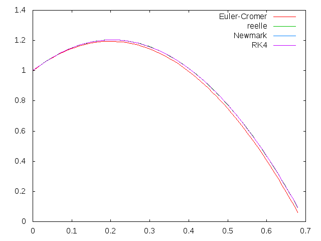 [Figure : parabole + données]