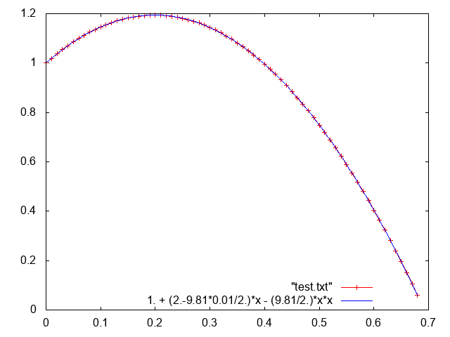 [Figure : parabole + données]
